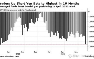 MACRO MARKETS巨汇洞悉场：投机者正在加大对日元的看空力度