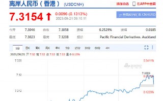 MACRO MARKETS巨汇洞悉场：人民币中间价报7.1730，上调2点