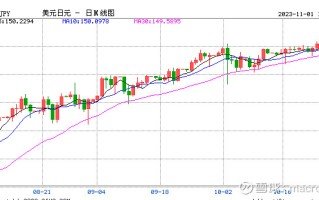 MACRO MARKETS巨汇洞悉场：日元汇率暴跌再破151关口