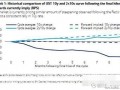 MACRO MARKETS巨汇洞悉场：美联储政策拐点“呼之欲出”！现在是布局长期美债最佳时期？