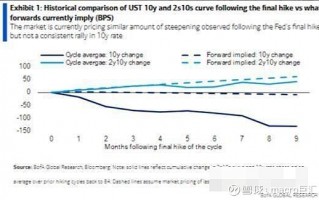 MACRO MARKETS巨汇洞悉场：美联储政策拐点“呼之欲出”！现在是布局长期美债最佳时期？