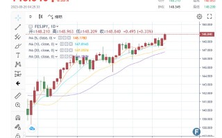 MACRO MARKETS巨汇洞悉场：外汇交易—美元兑日元逼近150关键位置