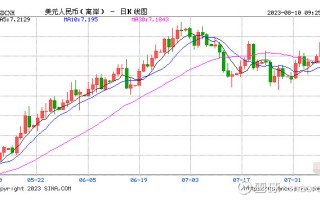 MACRO MARKETS巨汇洞悉场：人民币对美元汇率中间价连续两日调降