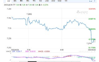 MACRO MARKETS巨汇洞悉场：人民币中间价报7.1856，上调27点