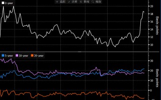 MACRO MARKETS巨汇洞悉场：日债收益率曲线趋向“熊市变平”