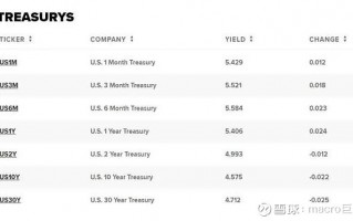 MACRO MARKETS巨汇洞悉场：两个因素，美债收益率涨不动了