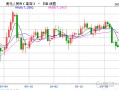 MACRO MARKETS巨汇洞悉场：人民币升值至2023年8月11日以来最高！