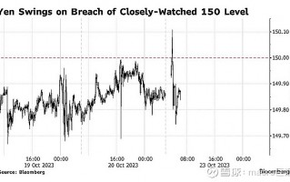 MACRO MARKETS巨汇洞悉场：日元跌破关键，警惕日本当局干预