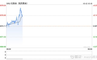 MACRO MARKETS巨汇洞悉场：美债收益率下跌，金价升至近两周高位