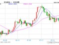 MACRO MARKETS巨汇洞悉场：欧元兑美元跌势 受累于欧美央行政策