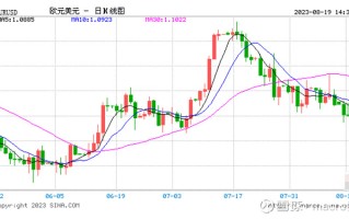 MACRO MARKETS巨汇洞悉场：欧元兑美元跌势 受累于欧美央行政策