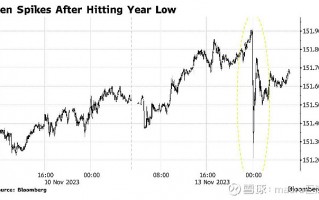 MACRO MARKETS巨汇洞悉场：日元触及年内低点后跳涨