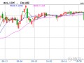 MACRO MARKETS巨汇：三大因素推动反弹，人民币暴涨700点升破7.18