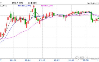 MACRO MARKETS巨汇：三大因素推动反弹，人民币暴涨700点升破7.18