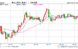 MACRO MARKETS巨汇洞悉场：人民币中间价报7.1795，上调1点