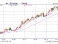 MACRO MARKETS巨汇洞悉场：人民币上调209点