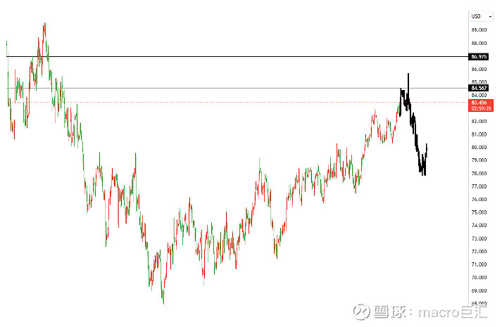 MACRO MARKETS巨汇交易分析：看涨势头过于激进，布局为主-第2张图片-Macro Markets巨汇