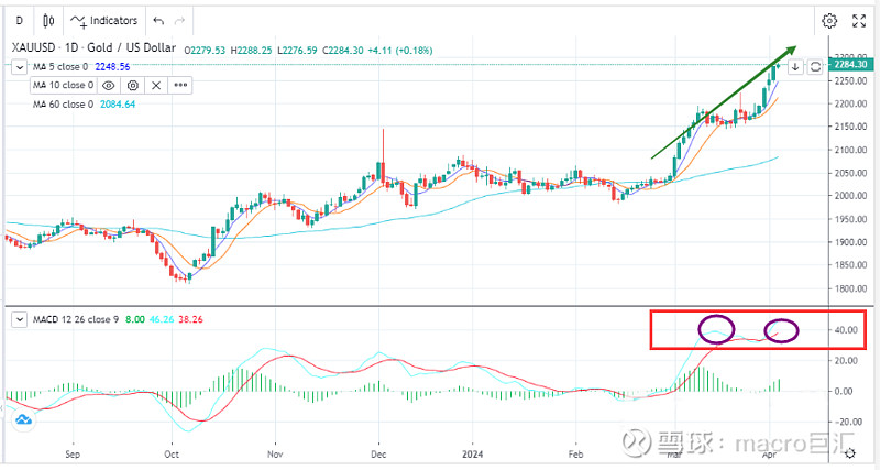 MACRO MARKETS巨汇交易分析：多头情绪主导，金价深V反弹-第2张图片-Macro Markets巨汇