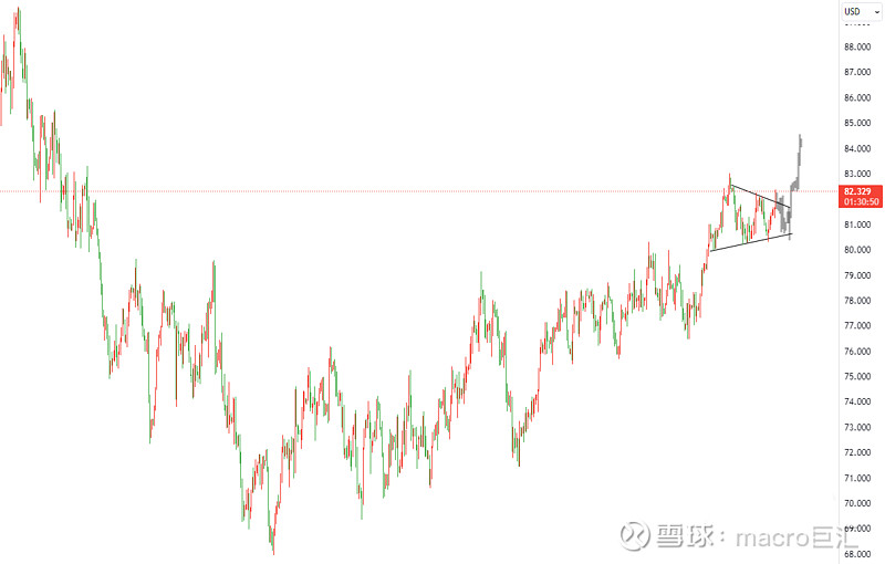 MACRO MARKETS巨汇交易分析：突破三角整理后将加速走高？-第2张图片-Macro Markets巨汇