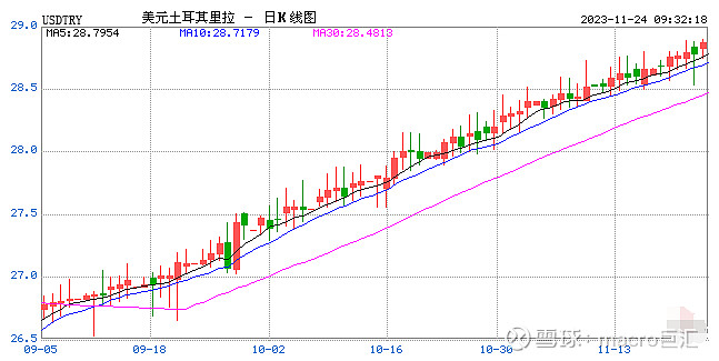 MACRO MARKETS巨汇洞悉场：加息500点！土耳其里拉急涨后回落-第1张图片-Macro Markets巨汇