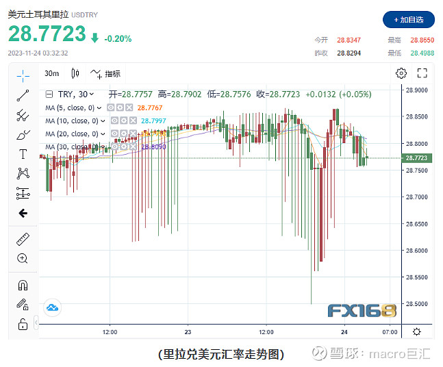 MACRO MARKETS巨汇洞悉场：加息500点！土耳其里拉急涨后回落-第2张图片-Macro Markets巨汇