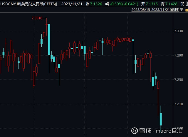 163MACRO MARKETS巨汇洞悉场：人民币将继续大涨-第2张图片-Macro Markets巨汇