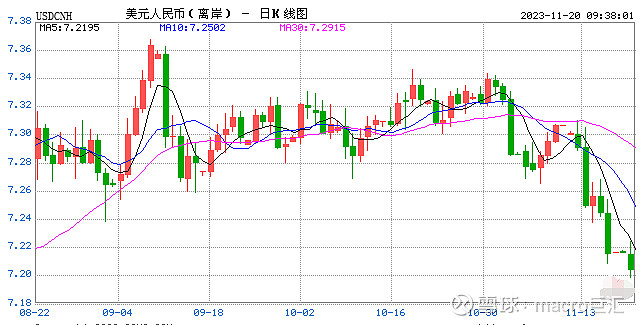 MACRO MARKETS巨汇洞悉场：人民币升值至2023年8月11日以来最高！-第1张图片-Macro Markets巨汇