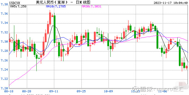 MACRO MARKETS巨汇洞悉场：人民币中间价报7.1728，下调4点-第1张图片-Macro Markets巨汇