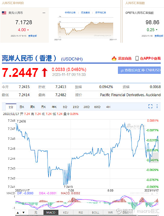 MACRO MARKETS巨汇洞悉场：人民币中间价报7.1728，下调4点-第2张图片-Macro Markets巨汇