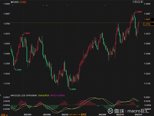 MACRO MARKETS巨汇洞悉场：加元难掩跌势，美元继续坚挺-第1张图片-Macro Markets巨汇