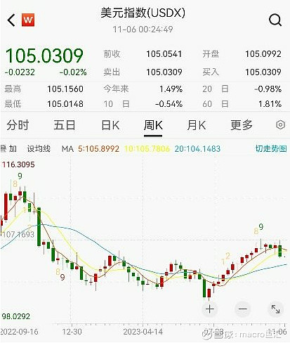 MACRO MARKETS巨汇洞悉场：美元走弱，美债收益率也顺势回落-第2张图片-Macro Markets巨汇