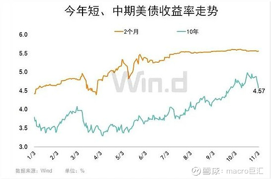 MACRO MARKETS巨汇洞悉场：美元走弱，美债收益率也顺势回落-第3张图片-Macro Markets巨汇