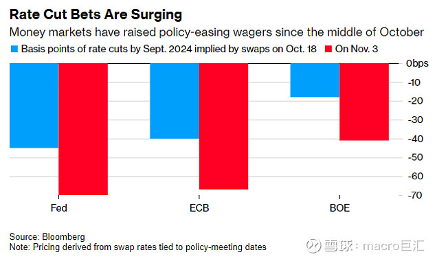MACRO MARKETS巨汇洞悉场：全球央行未松口但市场已先转向-第1张图片-Macro Markets巨汇