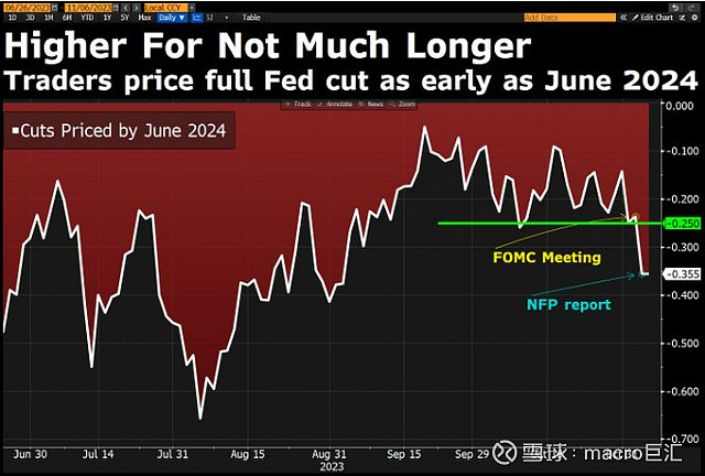 MACRO MARKETS巨汇洞悉场：全球央行未松口但市场已先转向-第2张图片-Macro Markets巨汇