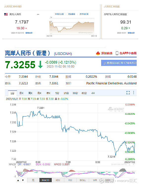 MACRO MARKETS巨汇洞悉场：人民币下调19点-第2张图片-Macro Markets巨汇