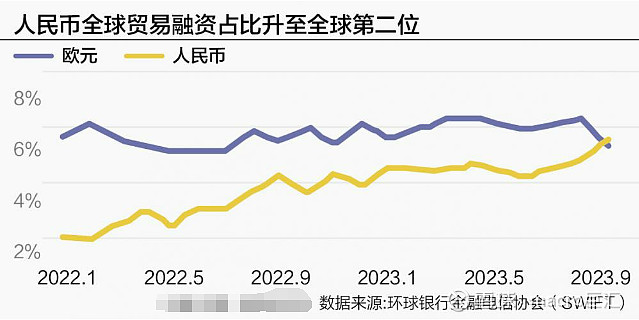 MACRO MARKETS巨汇洞悉场：人民币全球贸易融资占比跃居第二-第1张图片-Macro Markets巨汇