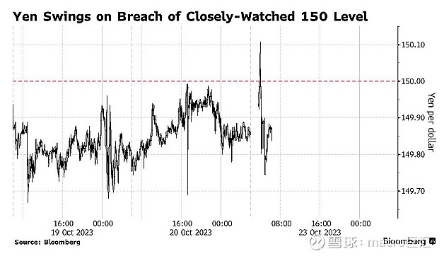 MACRO MARKETS巨汇洞悉场：日元跌破关键，警惕日本当局干预-第1张图片-Macro Markets巨汇