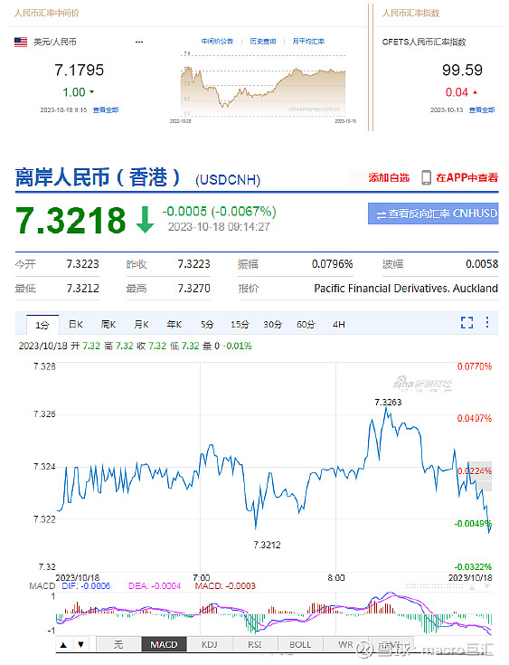 MACRO MARKETS巨汇洞悉场：人民币中间价报7.1795，上调1点-第2张图片-Macro Markets巨汇