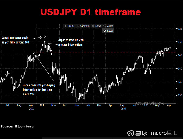 MACRO MARKETS巨汇洞悉场：外汇交易—美元兑日元逼近150关键位置-第3张图片-Macro Markets巨汇