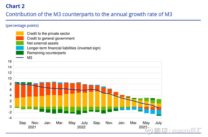 MACRO MARKETS巨汇洞悉场：欧元区M3货币供应链萎缩-第2张图片-Macro Markets巨汇
