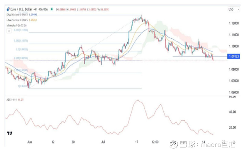 MACRO MARKETS巨汇洞悉场：欧元兑美元跌势 受累于欧美央行政策-第2张图片-Macro Markets巨汇