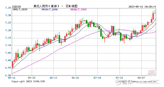 MACRO MARKETS巨汇洞悉场：离岸人民币汇率失守7.3大幅下跌-第1张图片-Macro Markets巨汇