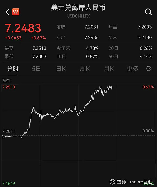 MACRO MARKETS巨汇洞悉场：人民币大跌400点！-第1张图片-Macro Markets巨汇