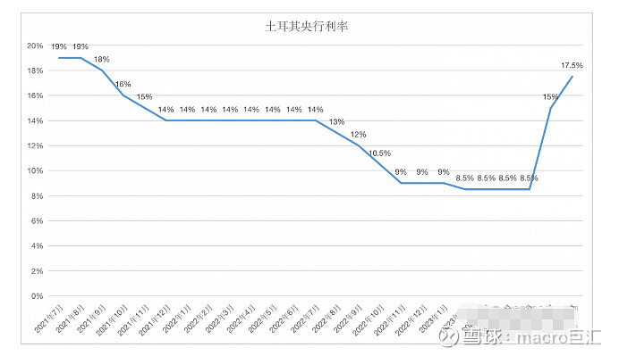 MACRO MARKETS巨汇洞悉场：土耳其艰难告别“另类”政策-第1张图片-Macro Markets巨汇