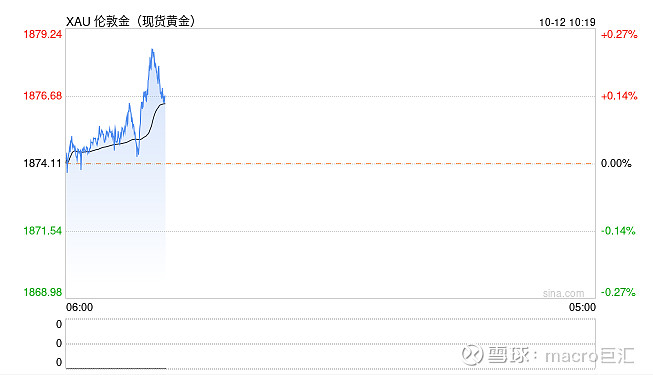 MACRO MARKETS巨汇洞悉场：美债收益率下跌，金价升至近两周高位-第1张图片-Macro Markets巨汇