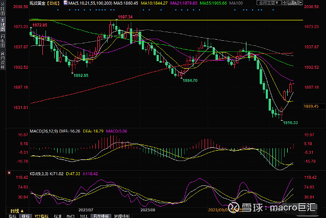 MACRO MARKETS巨汇洞悉场：美债收益率下跌，金价升至近两周高位-第2张图片-Macro Markets巨汇