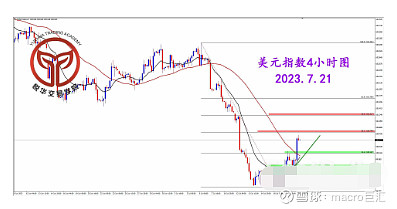 MACRO MARKETS巨汇洞悉场：美指大幅反弹，测试关键压制-第2张图片-Macro Markets巨汇