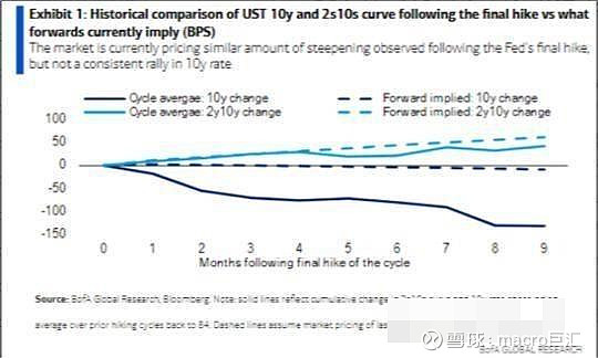 MACRO MARKETS巨汇洞悉场：美联储政策拐点“呼之欲出”！现在是布局长期美债最佳时期？-第1张图片-Macro Markets巨汇
