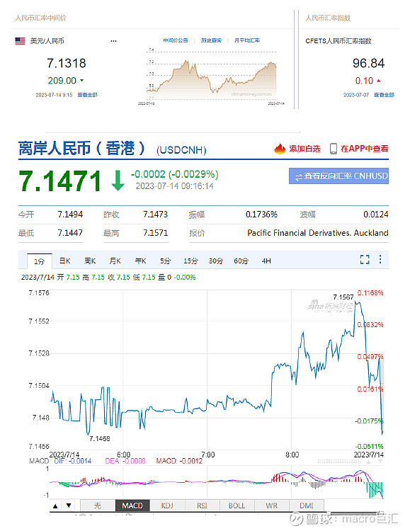 MACRO MARKETS巨汇洞悉场：人民币上调209点-第2张图片-Macro Markets巨汇