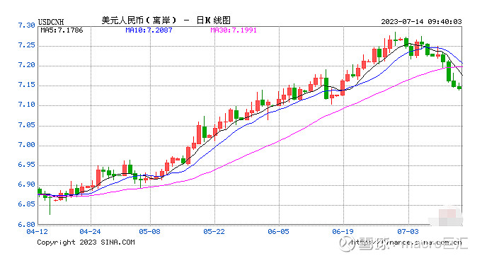 MACRO MARKETS巨汇洞悉场：人民币上调209点-第1张图片-Macro Markets巨汇